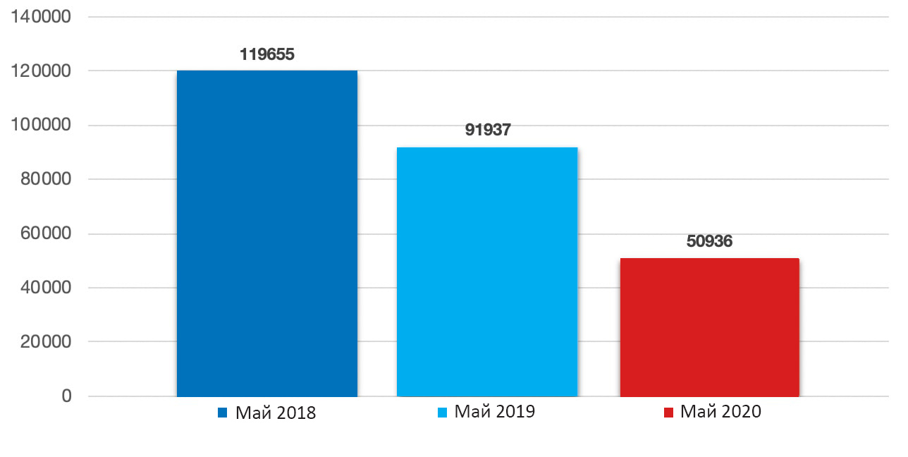 График: количество проданной недвижимости в Турции за 2018-2020 гг